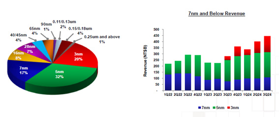 3Q24 Revenue by Technology / TSMC