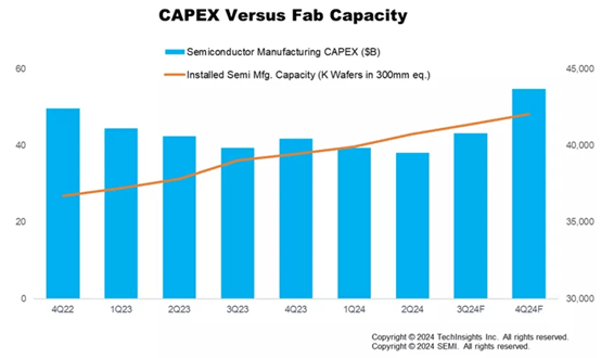 CAPEX vsFab Capacity / SEMI, TechInsights