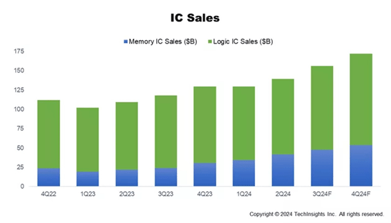 IC Sales / TechInsights