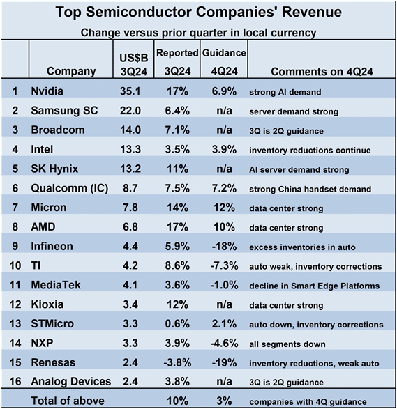 Top Semiconductor Companies' Revenue / Semiconductor Intelligence