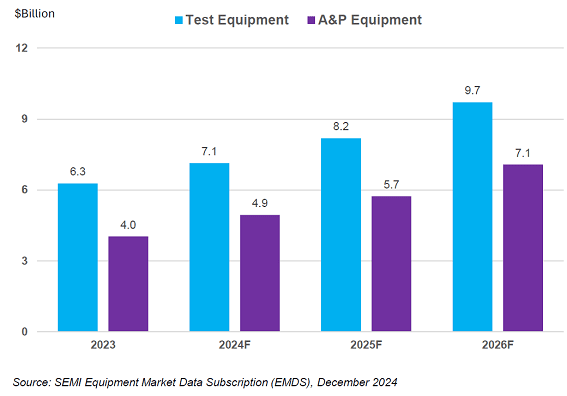 Test Equioment and A&P Equpment / SEMI