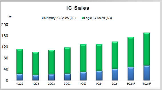 IC Sales 4Q22- 4Q24F / SEMI