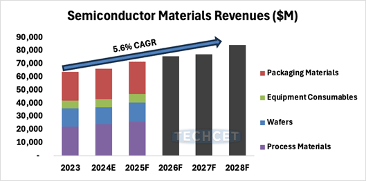 Semiconductor Materials Revenues ($M) / TECHCET