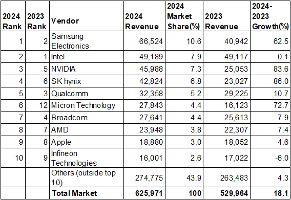 2024年半導体トップテン / Gartner