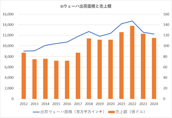 Siウェーハ出荷面積と売上額 / SEMIの数字を元にセミコンポータルがグラフ化