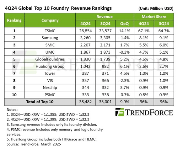 4Q24 Global Top 10 Foundry Revenue Rankings / TrendForce