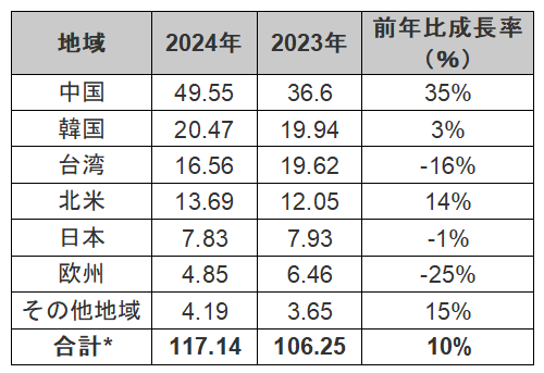 20232024ǯϰȾƳ¤ۤĹΨ / SEMI