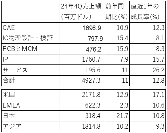 EDAツール別販売額 / SEMI ESD Alliance