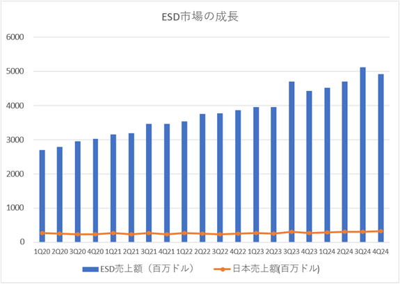 ESD市場 / SEMI ESD Alliance