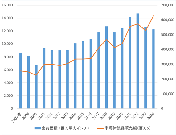 2007-2024のシリコンウェーハ出荷面積と半導体製品販売額の推移