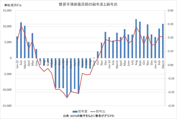 世界半導体販売額の前年比(2022年1月〜2025年3月