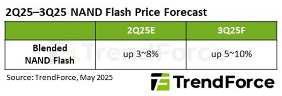 2Q25-3Q25 NAND Flash Price Forecast / TrendForce