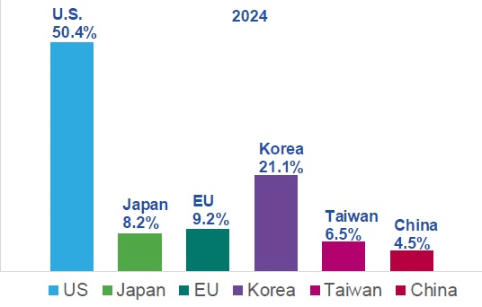 2024 Regional share / SIA 2025 Factbook