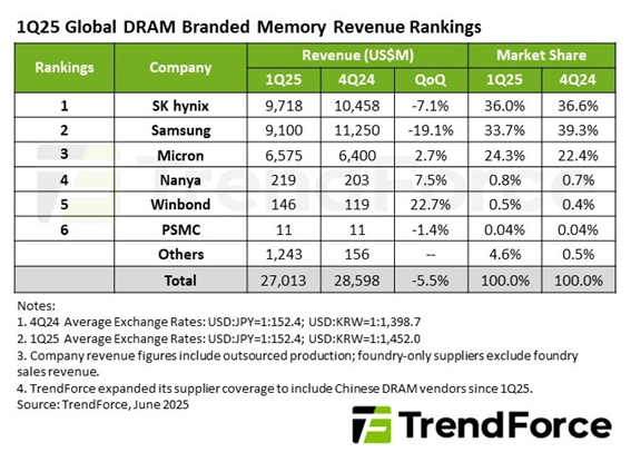 1Q25 Global DRAM Branded Memory Revenue Rankings / TrendForce