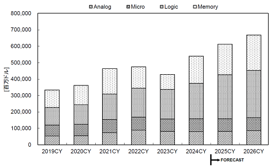 2025 世界製品別市場予測 / WSTS