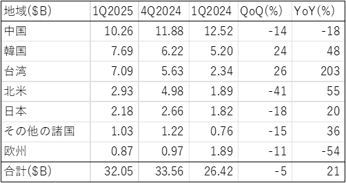 1Q25 Semiconductor equipment market / SEMI