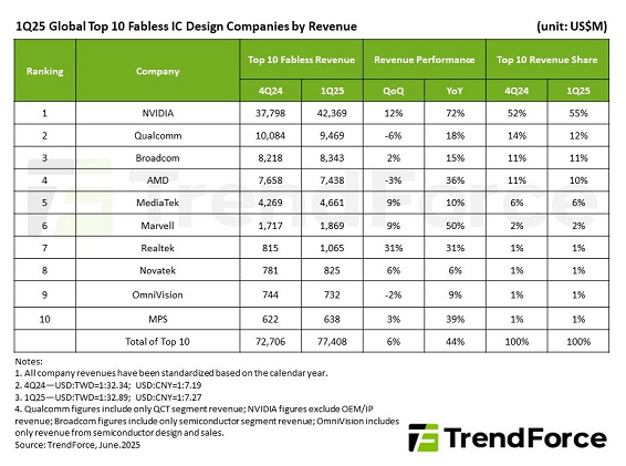 1Q25 Global Top 10 Fabless IC Design Companies by Revenue / TrendForce