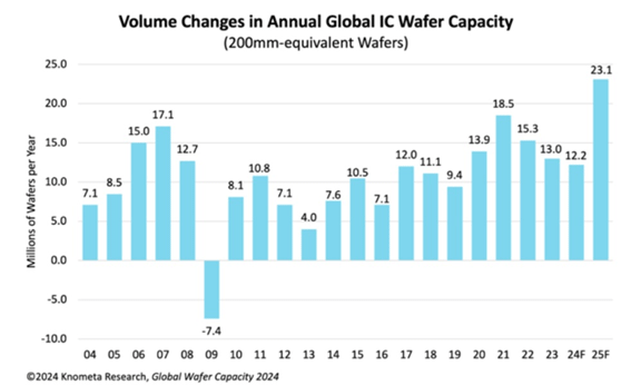 Volume Changes in Annual Global IC Wafer Capacity / Knometa Research