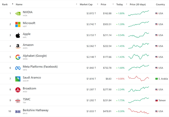Largest Companies by Marketcap / CompaniesMarketCap.com