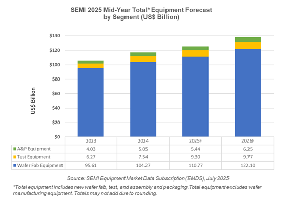 SEMI 2025 Mid-Year Total Equipment Forecast by Segment