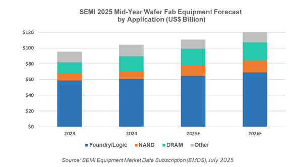 SEMI 2025 Mid-Year Wafer Fab Equipment Forecast by Application