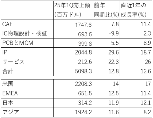 1Q25�ˤ�����ʬ��ڤ��ϰ褴�Ȥ�ESD����