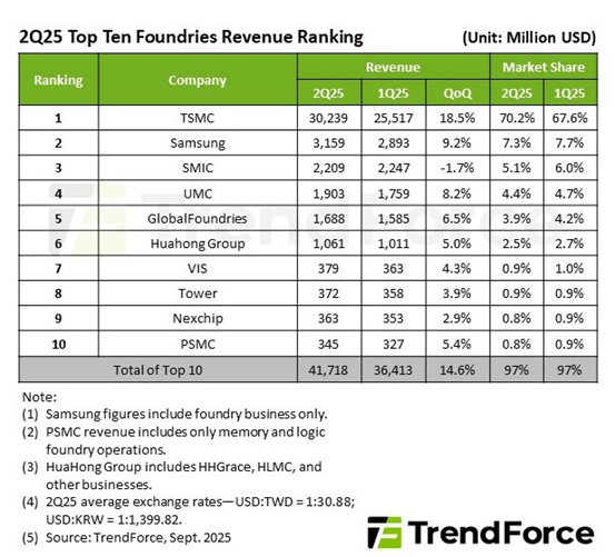 2Q25 Top Ten Foundries Revenue Ranking / TrendForce