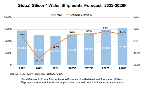 Global Silicon Wafer Shipments Forecast, 2022-2028F / SEMI