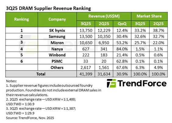 3Q25 DRAM Supplier Revenue Ranking / TrendForce