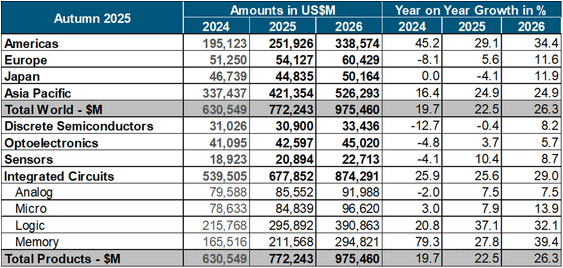 WSTS Autumn 2025 Semiconductor Forecast / WSTS