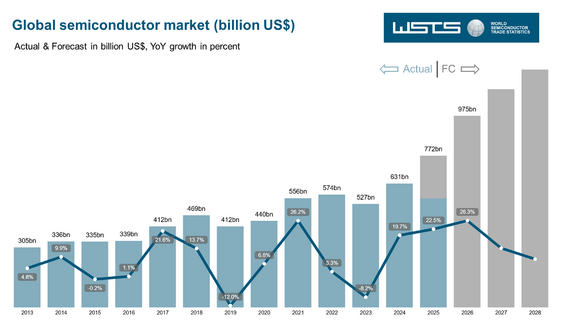 Global semiconductor market / WSTS