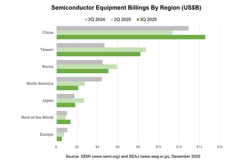 3Q 2025 Semiconductor Equipment Billings By Region (US$B) / SEMI
