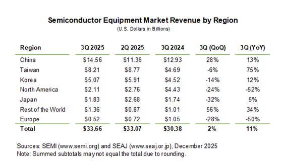 3Q 2025 Semiconductor Equipment Market Revenue by Region (US$B) / SEMI