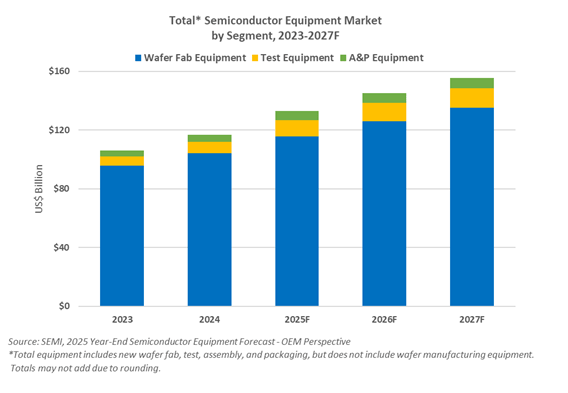 Total Semiconductor Equipment Market by Segment, 2023-2027F / SEMI