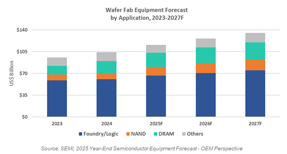 Wafer Fab Equipment Forecast by Application, 2023-2027F / SEMI