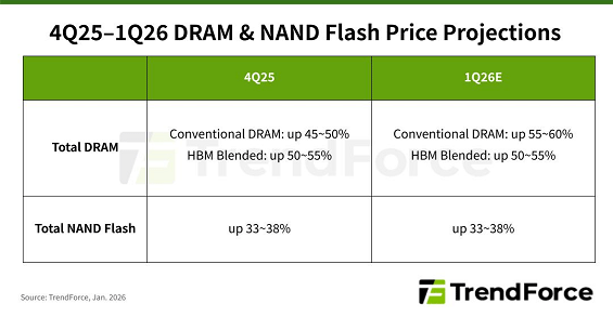 4Q25-1Q26 DRAM and NAND Flash Price Projections / TrendForce