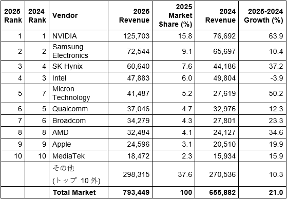 2025 Top 10 Semiconductor Vendors / Gartner