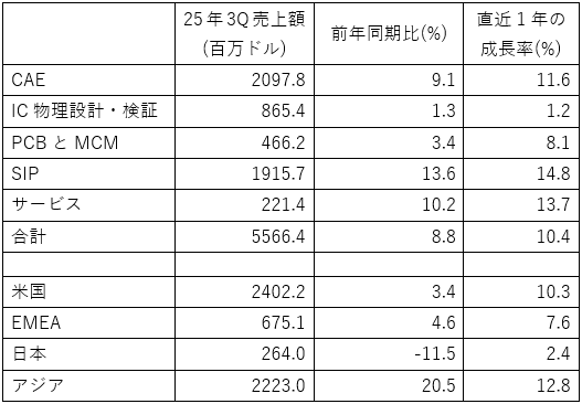 3Q25 ESD Revenue / SEMI ESD