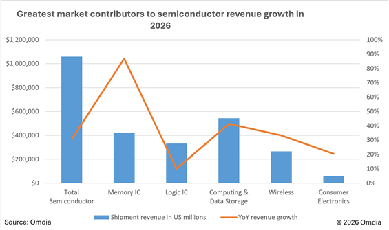 Greatest market contributors to semiconductor revenue growth in 2026 / Omdia