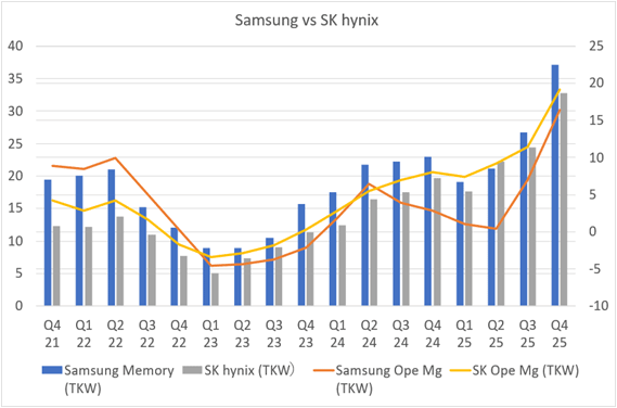 Samsung vs SK hynix 4Q21- 4Q25