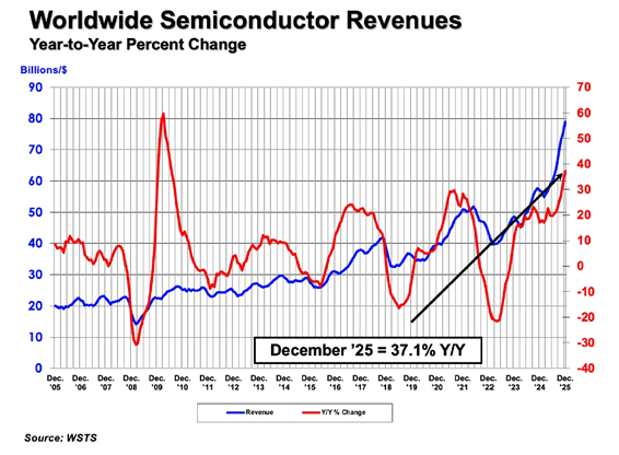 Worldwide Semiconductor Revenues / WSTS