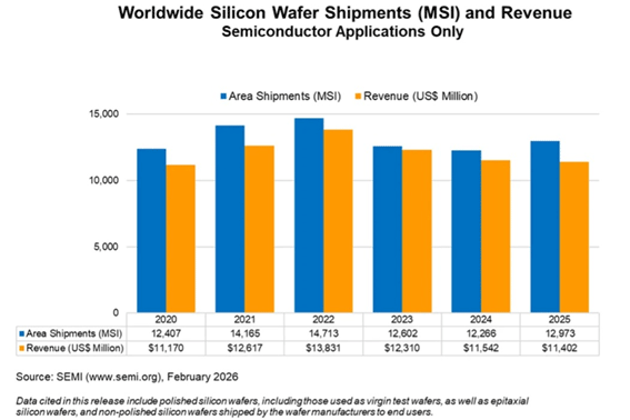 Wordwide Silicon Wafer Shipments(MSI) and Revenue / SEMI SMG