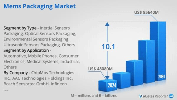 MEMS Packaging Market / Valuates Reports