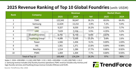 2025 Revenue Ranking of Top10 Global Foundries / TrendForce