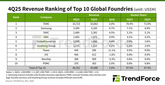 4Q25 Revenue Ranking of Top10 Global Foundries / TrendForce