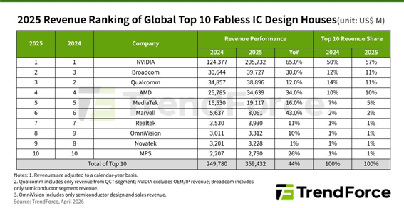 2025 Revenue Ranking of Global Top 10 Fabless IC Design House / TrendForce