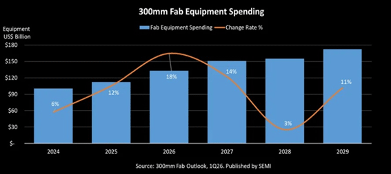 300mm Fab Equipment Spending / SEMI 300mm Fab Outklook