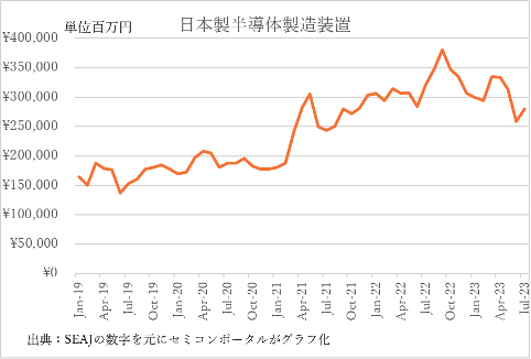 図1 日本製半導体製造装置は上向く