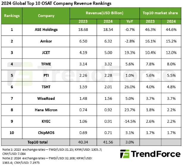 12024ǯOSATȥץƥ󥭥󥰡ŵTrendForce