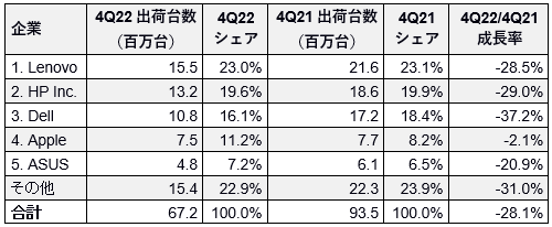 4Q22と4Q21のパソコン出荷台数 / IDC